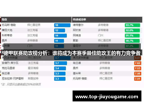 德甲联赛助攻榜分析：谁将成为本赛季最佳助攻王的有力竞争者